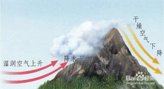 阳坡和与南坡，迎风坡关系？