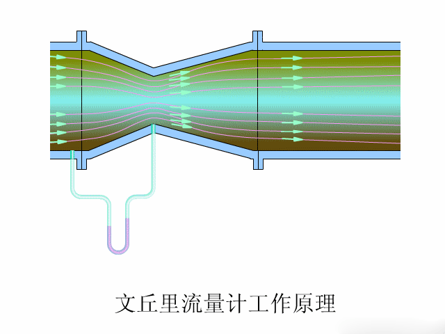 动画解析14种流量计的工作原理