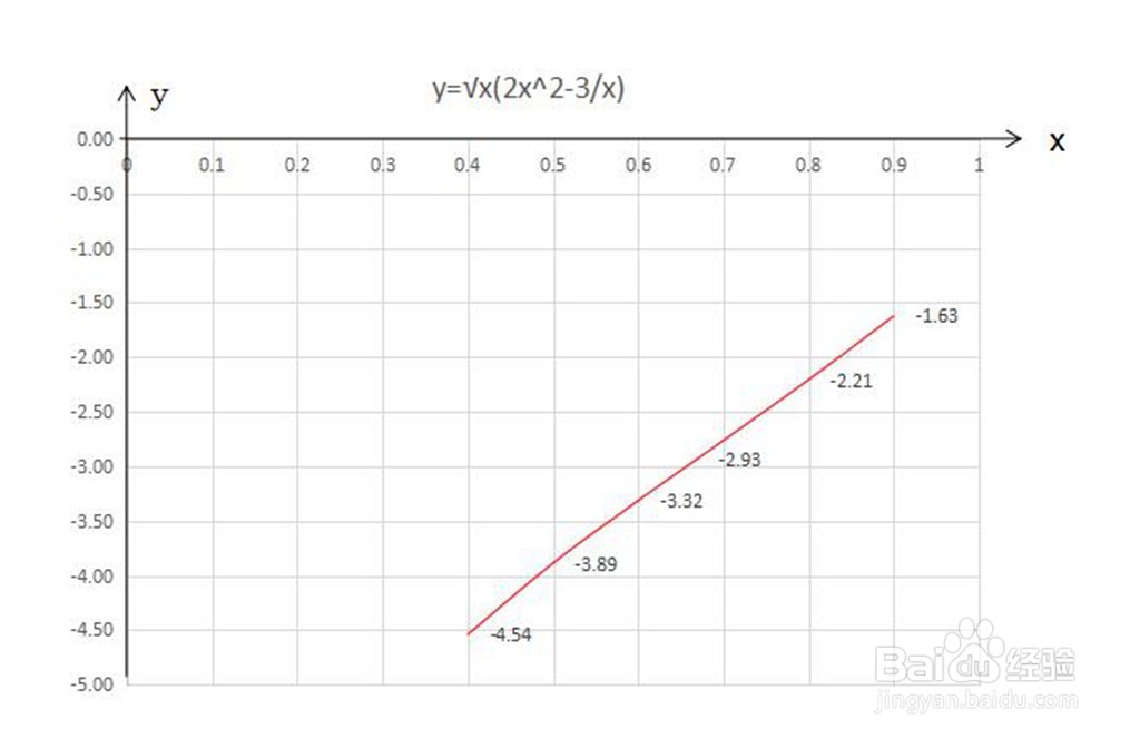 函数y=√x(2x^2-3.x)的图像示意图