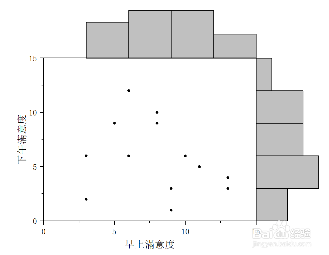 Origin如何绘制边际直方图