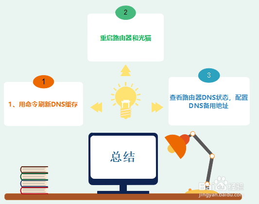 Windows10系统DNS解析失败的解决方法