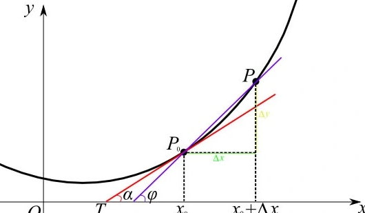 lnx/x的导数是什么