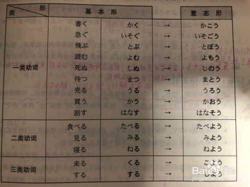 日語動詞意志形的變形方式以及如何使用