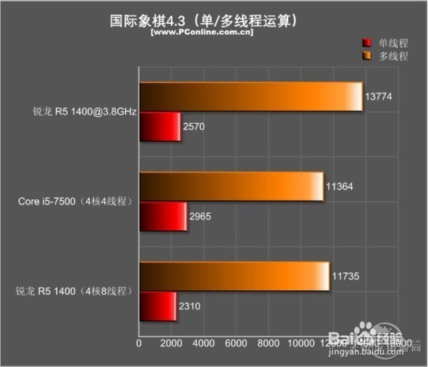 锐龙5 1400和i5 7500哪个好