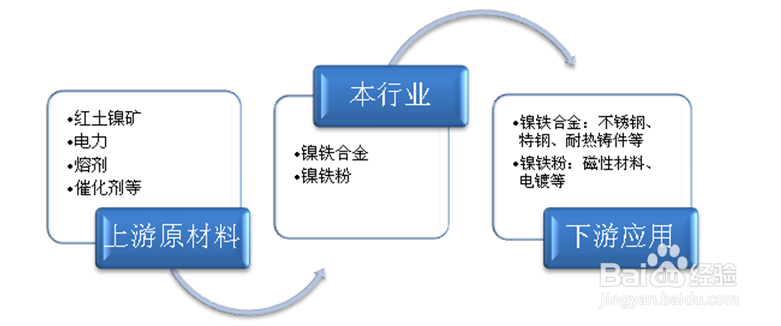 如何分析镍铁行业发展趋势数据方法