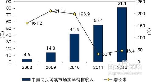 2012网页游戏发展特征大阅兵