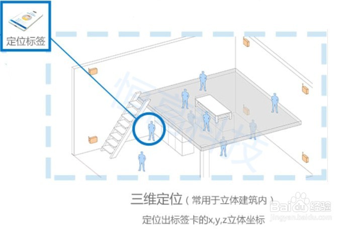 室内定位的基本基站布置原则