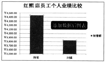 Excel2010中如何创建柱形图比较销售点业绩