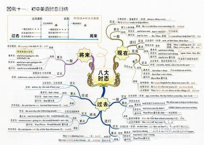 怎样做思维导图