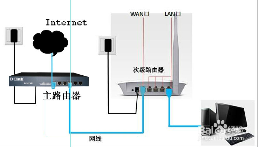 在主路由器环境下连接无线路由器的安装与设置