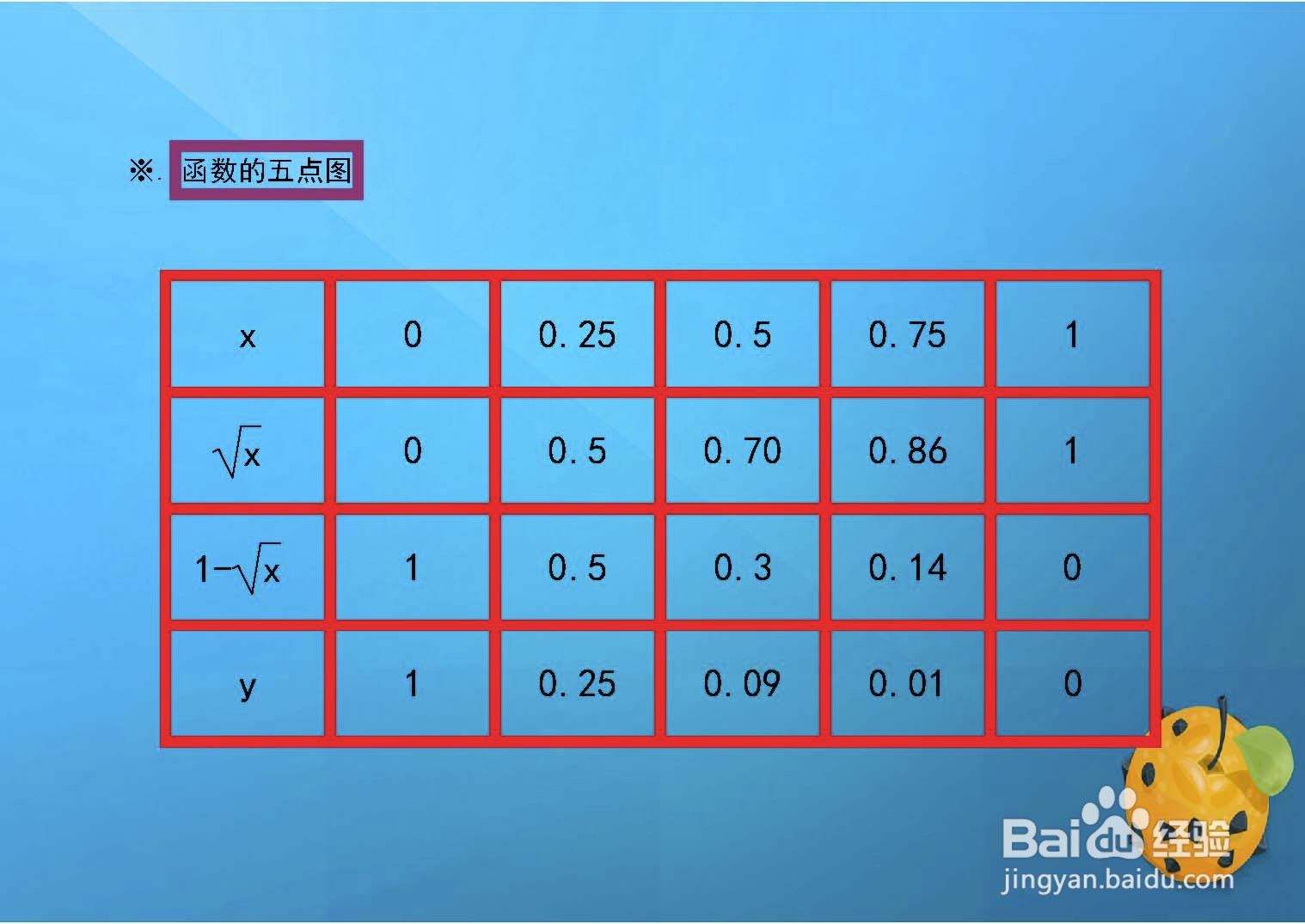 如何画函数√x+√y=1的图像示意图？