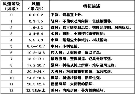 风级风速对照是什么