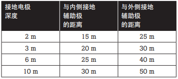 4个步骤帮助您选择合适的绝缘测试仪