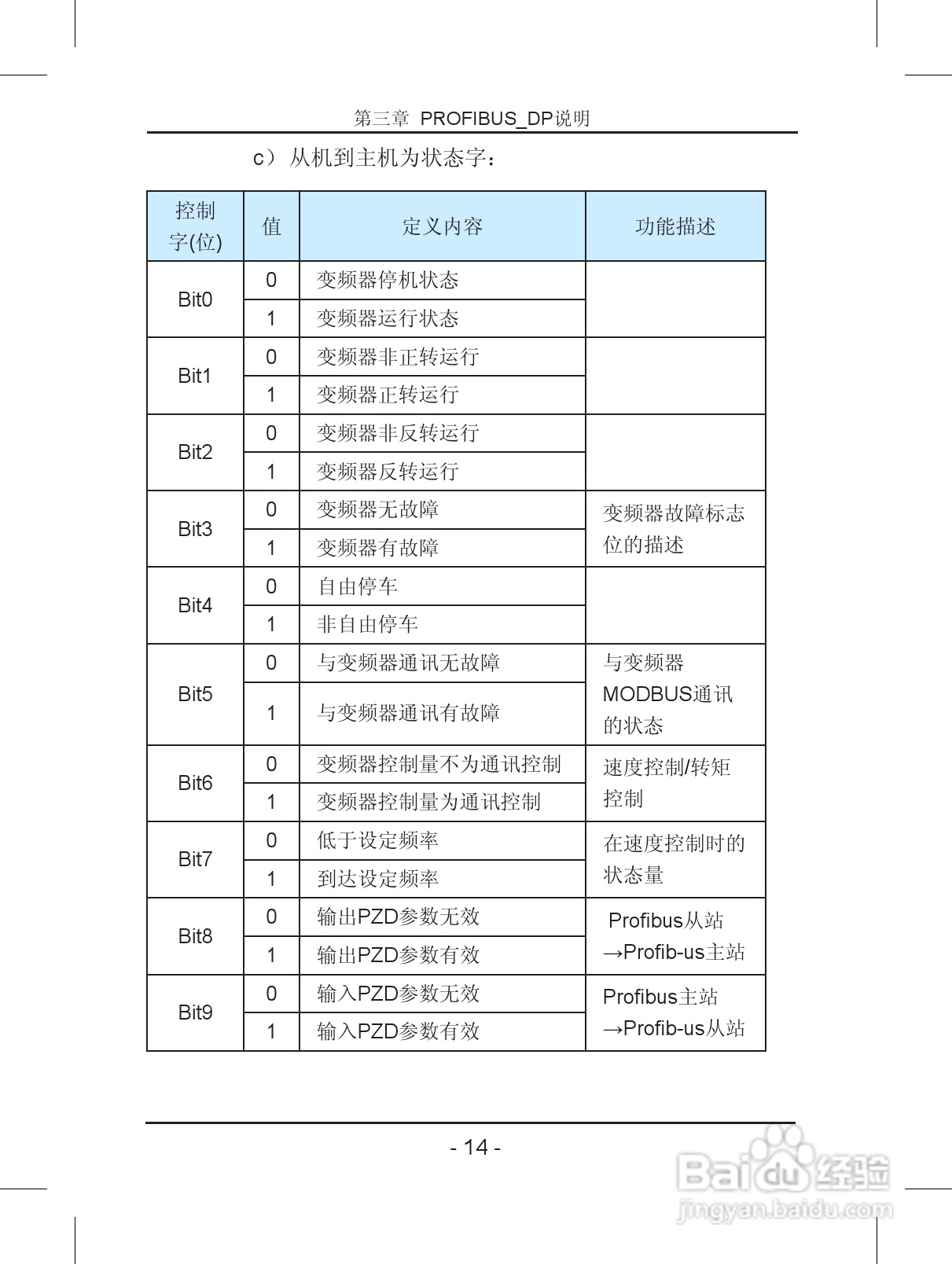 汇川—MD32PFS PROFIBUS从站扩展卡使用说明书 V2.0:[2]