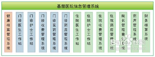 基层医院信息管理系统的描述