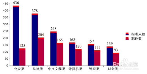 公务员报考职位技巧