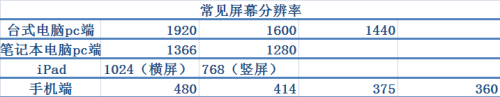 CSS3中的媒体