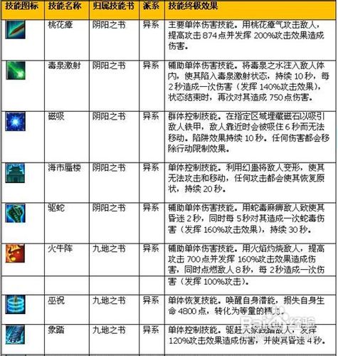 三国游侠异人角色都有何技能？