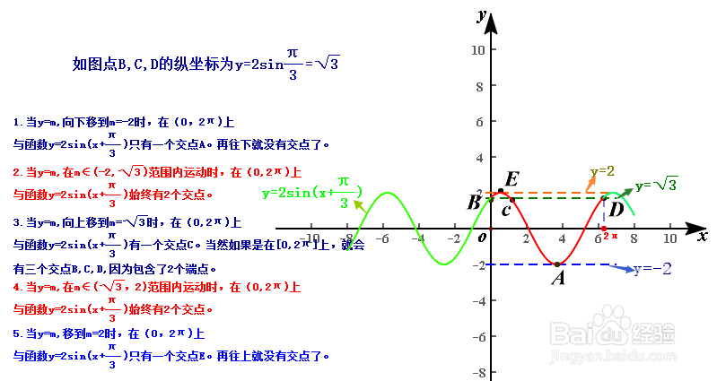 解含有正弦函数的方程的一般方法--数形结合方法
