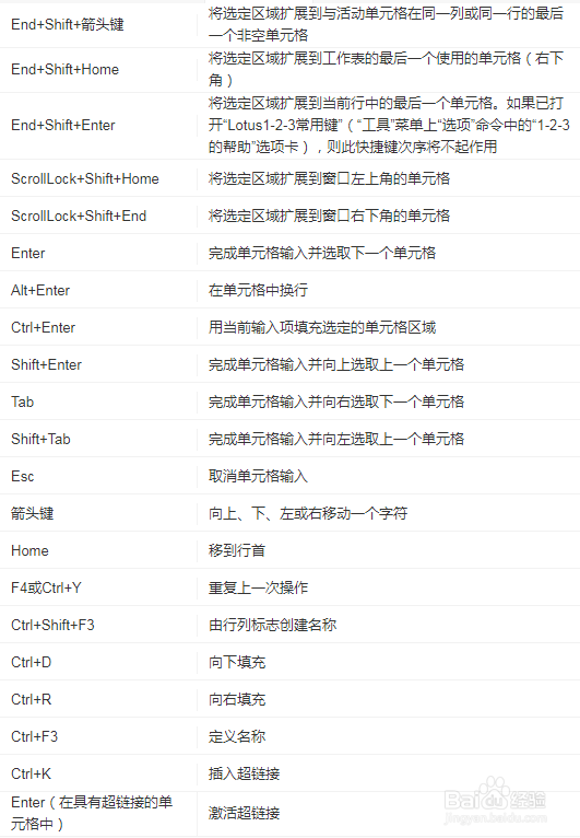 Excel表格的快捷键