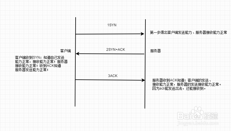 程序员面试：三次握手与四次挥手