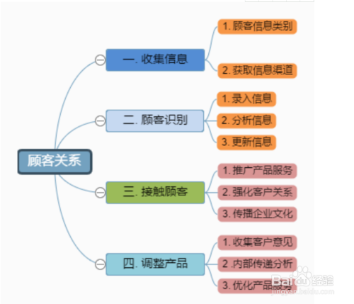 精美思維導圖,流程圖模板分享