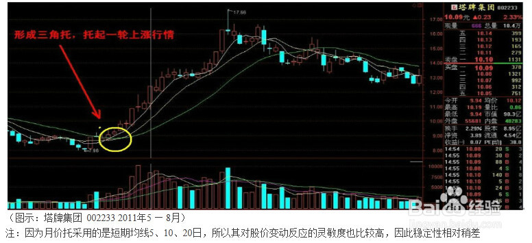 股市-均线波段买卖实战技巧(二)