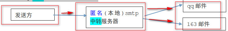 中转邮件发送的案例