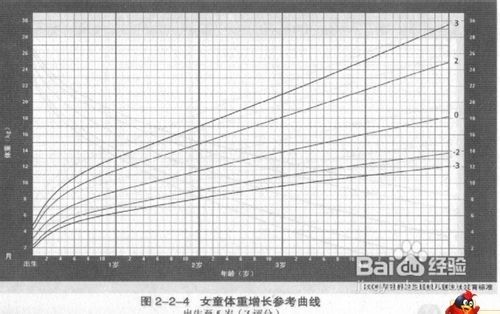 如何判断宝宝体重是否达标？