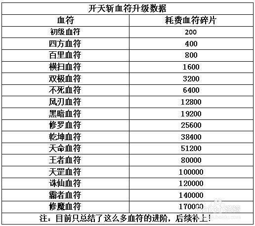 开天斩血符进阶数据