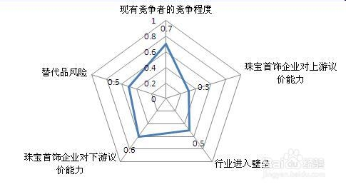 我国珠宝首饰行业发展现状分析