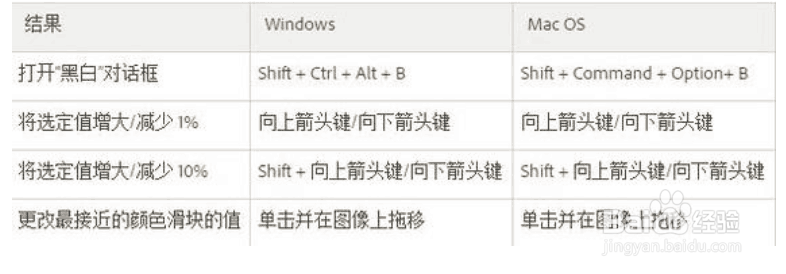 PS的所有快捷键？ 来看看