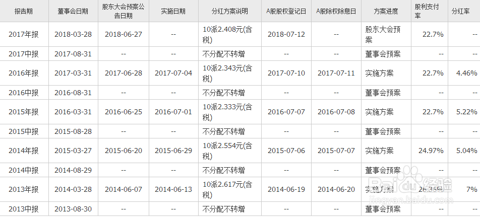 买分红股的技巧
