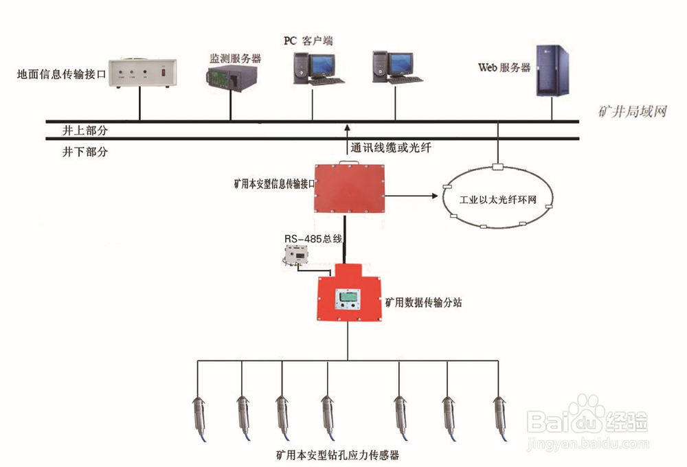 YHJ60综采支架工作阻力监测系统
