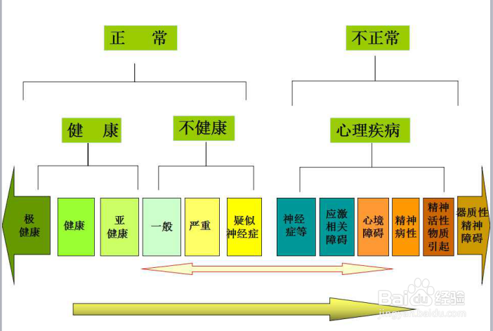 <b>常见心理异常的症状</b>