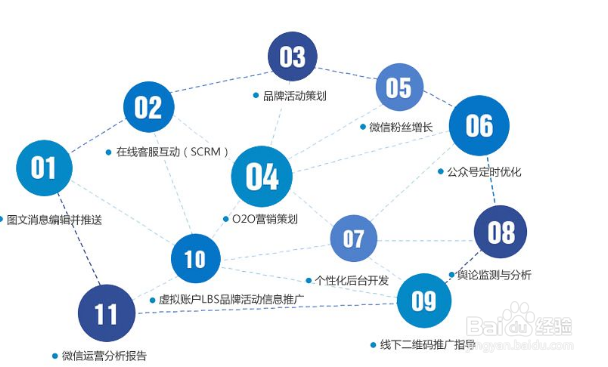 不可不知的微信运营营销策略大全集合谋略