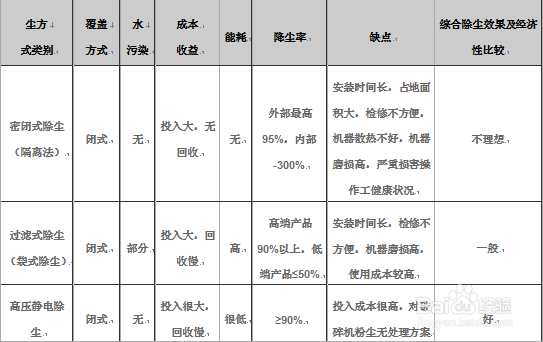 五大除尘方法对比