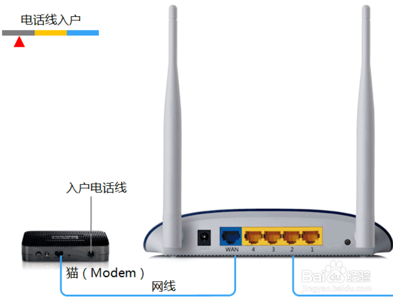路由器如何配置