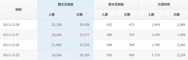 微信公众平台运营——软文之王