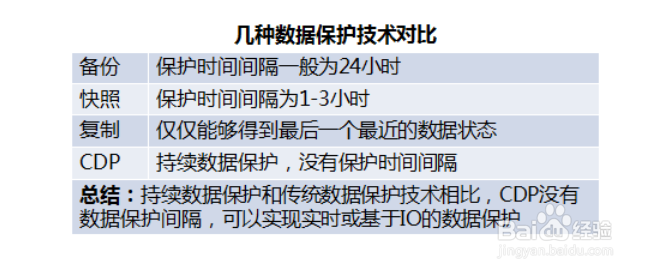 使用快照备份有什么缺陷？