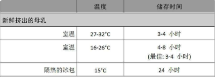 吸奶器吸出的奶如何保存