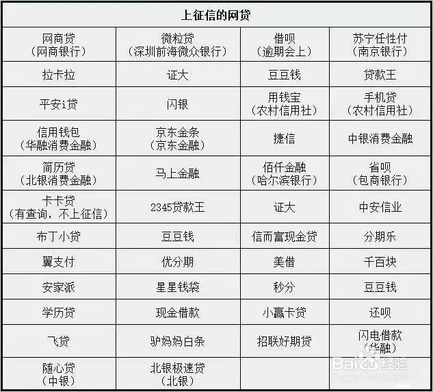 网贷那些不上征信，那些又上征信