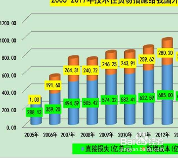 技术性贸易措施？