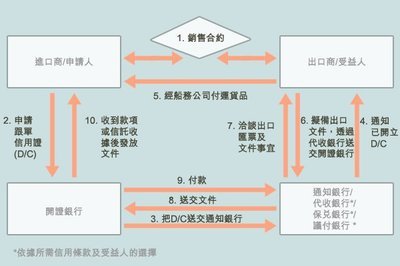 单信用证的独立性和分离原则