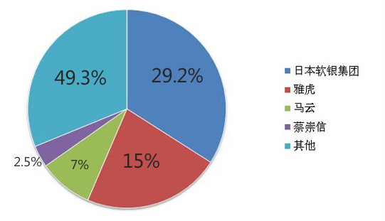 阿里巴巴的股东排名