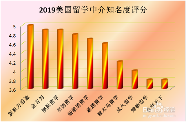 <b>新的2019年美国留学中介排名有吗</b>