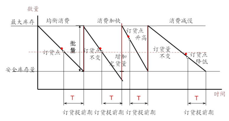 采购提前期是什么意思