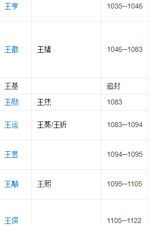 历史上高丽王的排序