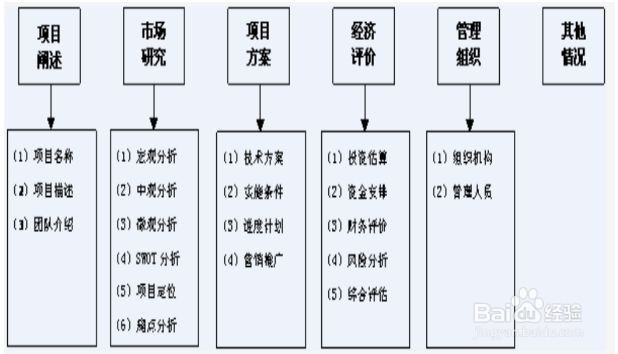 如何写好一份企划书找到风投,必要的有几点