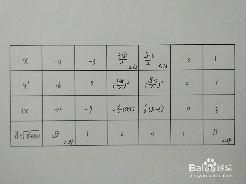 如何画函数y=√(x^2+3x+1)的图像